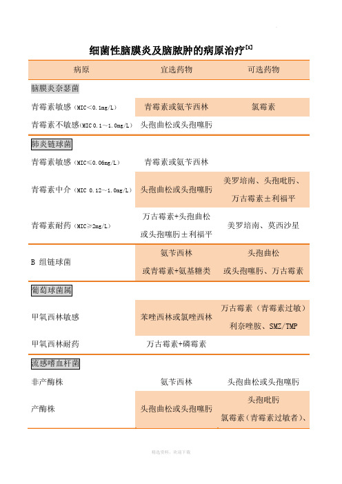 细菌性脑膜炎及脑脓肿的病原治疗