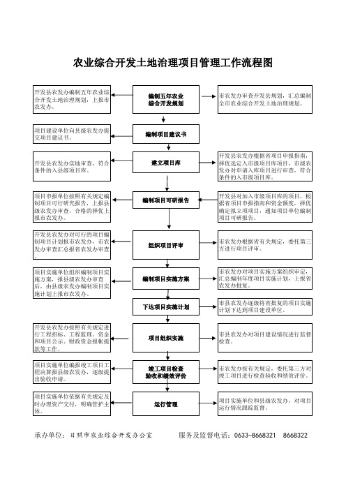 农业综合开发土地治理项目管理工作流程图
