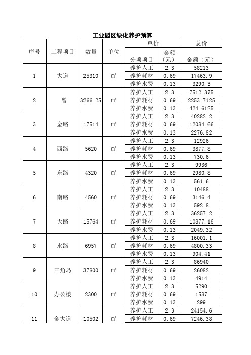 绿化养护预算