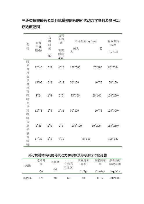 三环类抗抑郁药＆部分抗精神病药的药代动力学参数及参考治疗浓度范围
