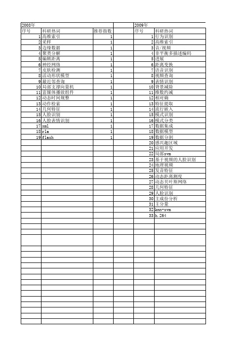 【国家自然科学基金】_视频数据库_基金支持热词逐年推荐_【万方软件创新助手】_20140801