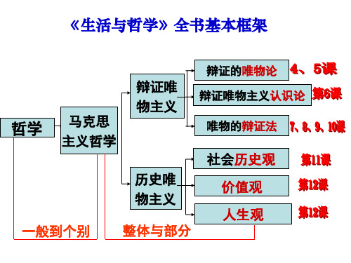 《哲学》知识体系结构