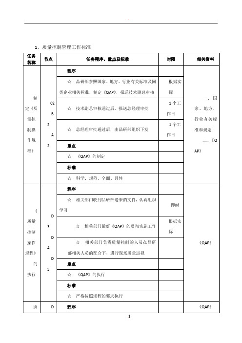 品质控制工作流程图与工作标准