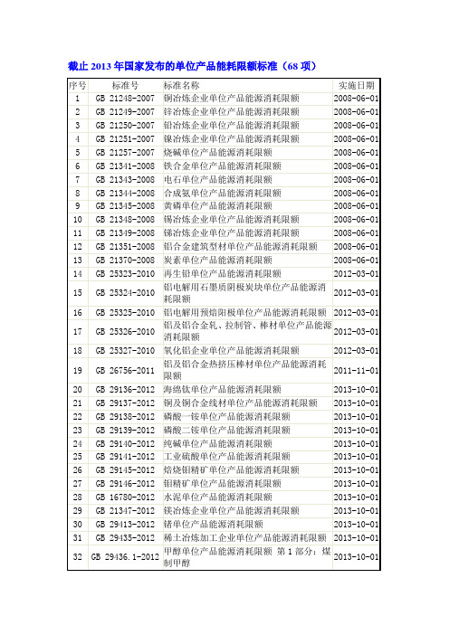 截止2013年国家发布的单位产品能耗限额标准(68项)