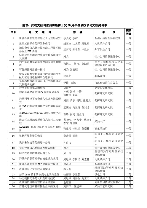 庆祝克拉玛依油田勘探开发50周年信息技术论文获奖名