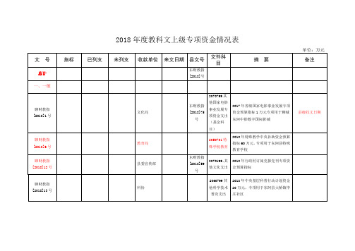 2019教科文上级专项资金情况表