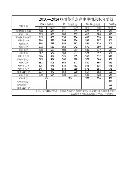 2010——2014郑州各重点高中中招录取分数线一览表