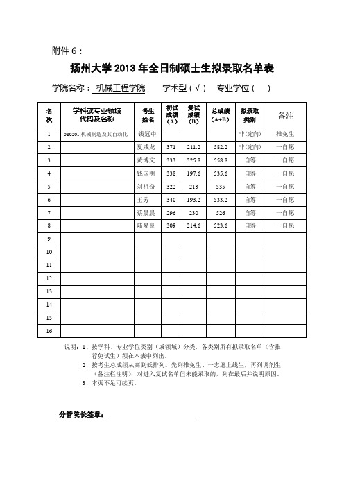 扬州大学机械学院 2013年全日制硕士生拟录取名单表