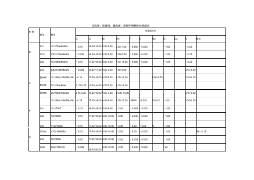 各种不锈钢的化学成分表.docx