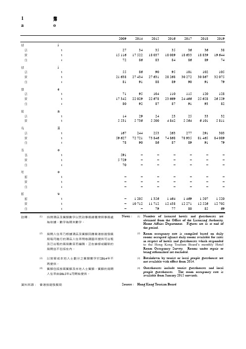 香港统计年鉴2020：11.24按类别划分的香港酒店及宾馆统计数字