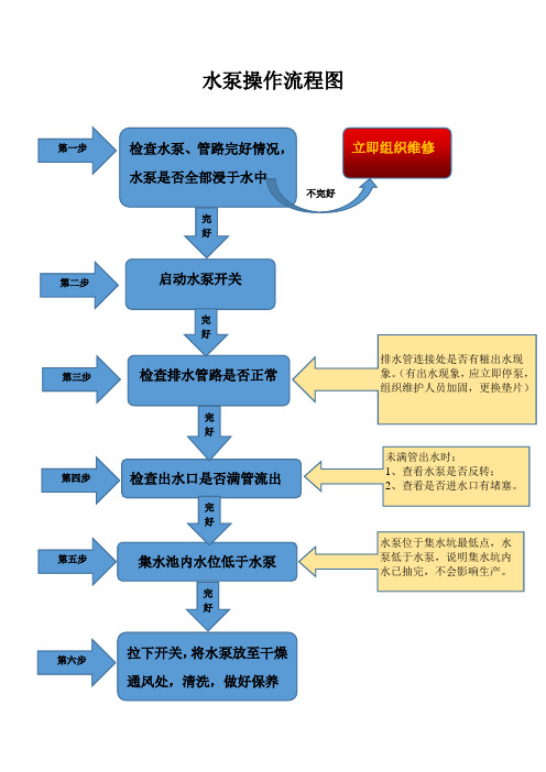 水泵操作流程图.GXG