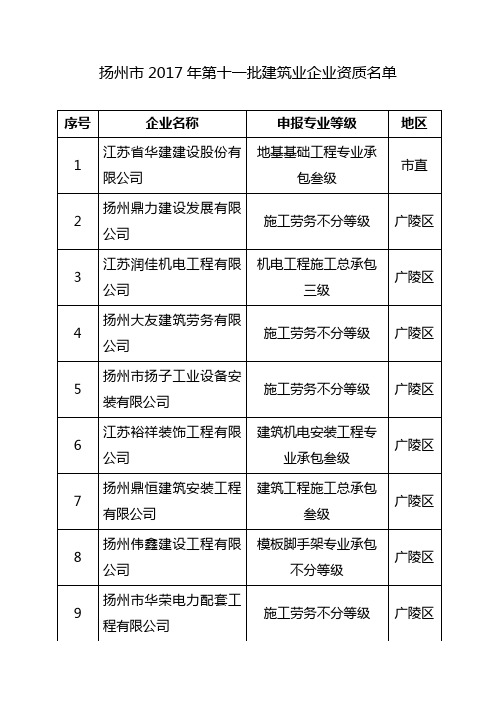 扬州市2017年第十一批建筑业企业资质名单