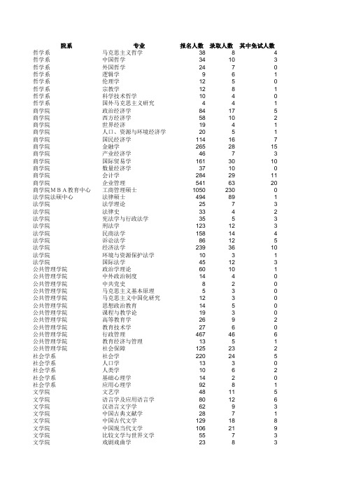 南京大学行政管理08录取情况.xls