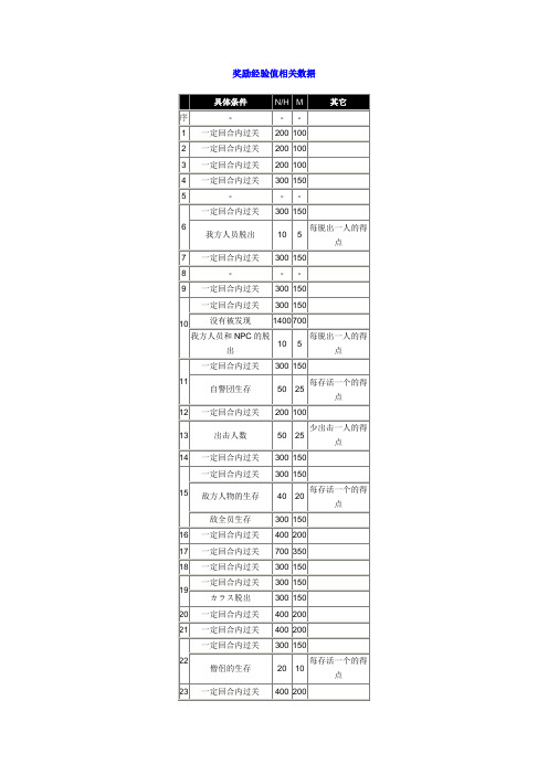 苍炎之轨迹每关奖励经验值相关数据