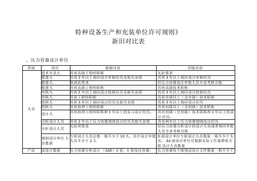TSG07-2019特种设备生产许可新旧对照表