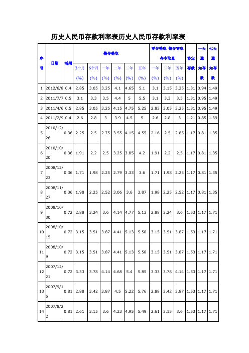 历史人民币存款利率表
