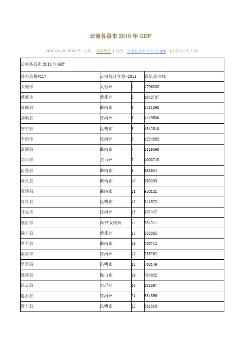 2010云南各县市GDP