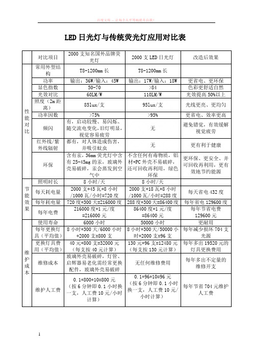 led日光灯与传统荧光灯应用对比表1