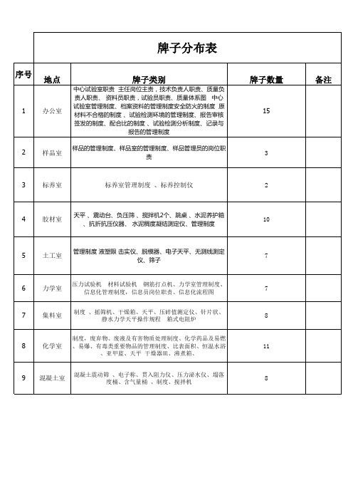 试验室上墙牌子分布表