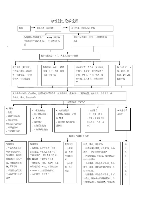 急性创伤抢救流程