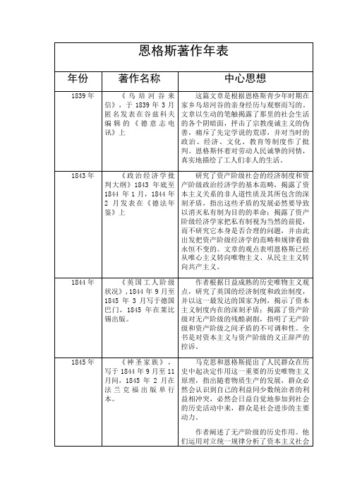 恩格斯著作列表