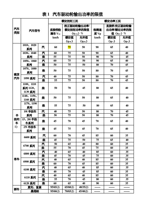 汽车驱动轮输出功率的限值