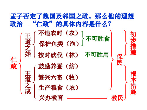 寡人之于国也.ppt