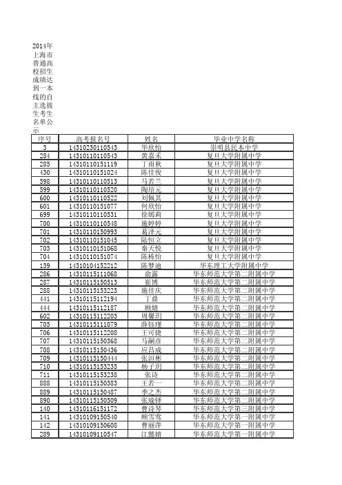 2014年上海市普通高校招生成绩达到一本线的自主选拔生考生名单公示