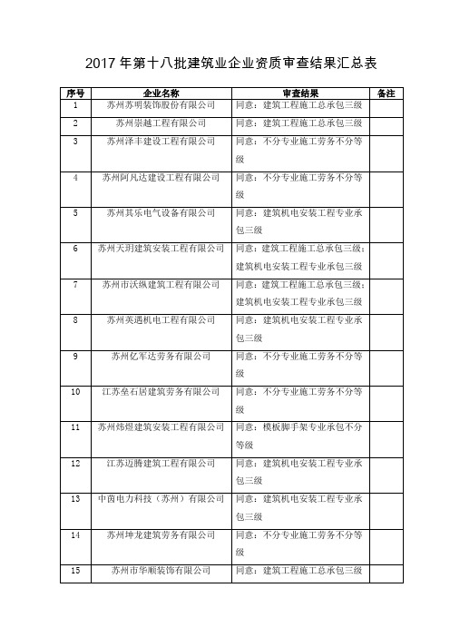 2017年第十八批建筑业企业资质审查结果汇总表