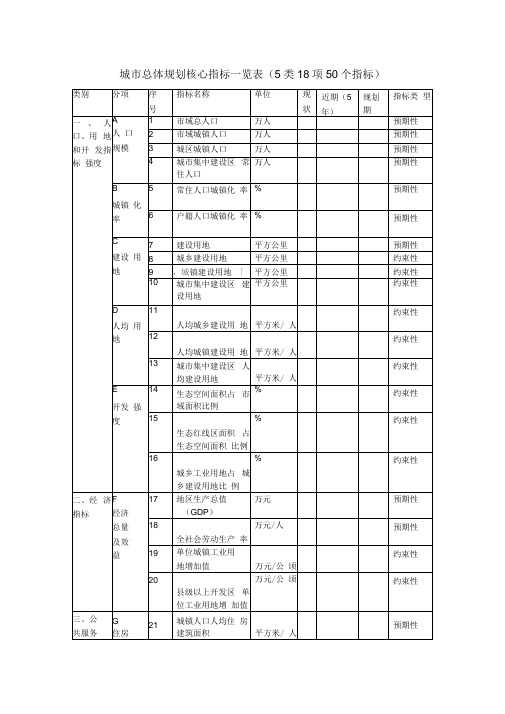 城市总体规划核心指标一览表