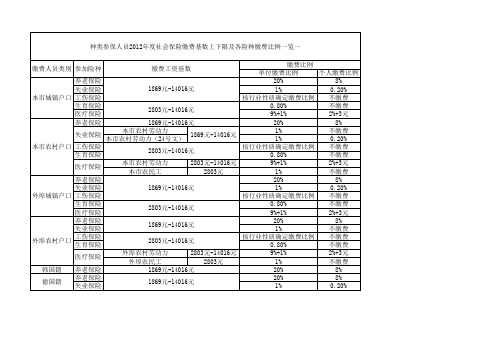 2012社保基数