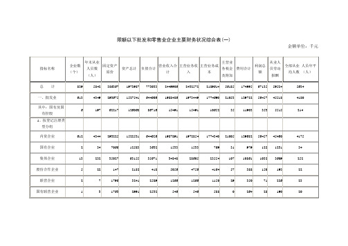 限额以下批发和零售业企业主要财务状况综合表