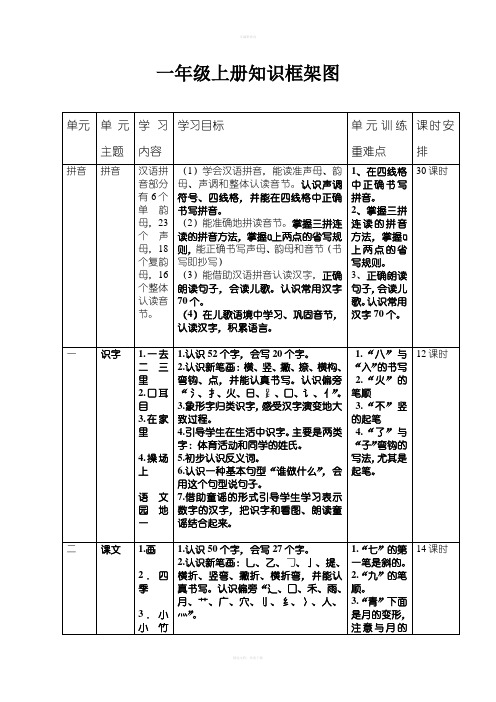 一年级语文上册全册知识框架图