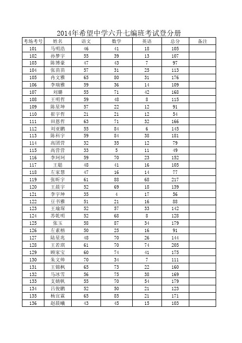 2014-2015学年度七年级希望中学编班考试登分册