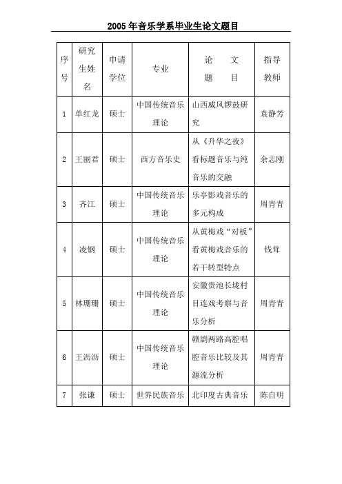 2005年音乐学系毕业生论文题目