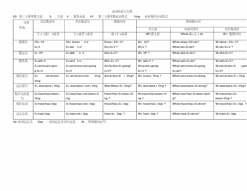 江西省吉安县凤凰中学初中英语语法复习动词时态与句型