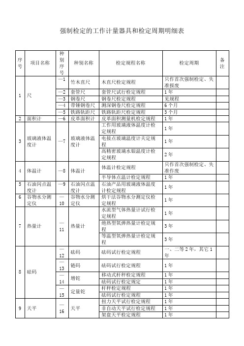 强制检定的工作计量器具和检定周期明细表(Word)