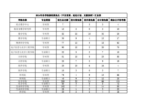 南开大学推免情况统计
