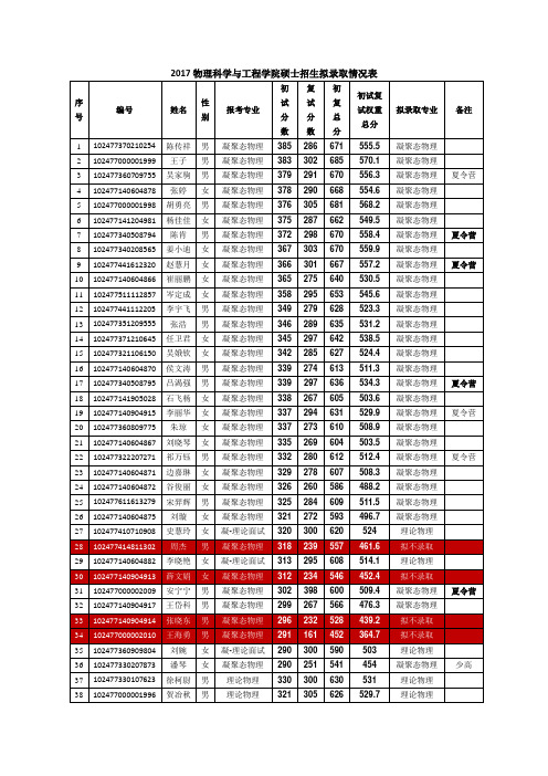 2017硕士录取情况表_