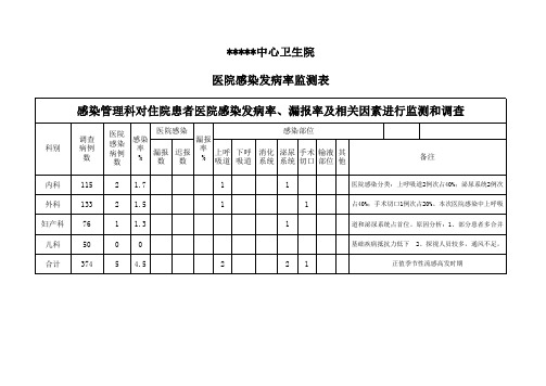 医院感染发病率监测表