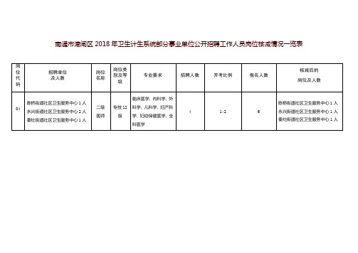 南通市港闸区2018年卫生计生系统部分事业单位公开招聘工作