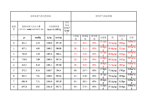 饱和水蒸气分压力和水气化潜热工具表