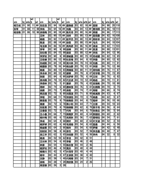 11-12学年度八年级物理期末考试234班成绩情况