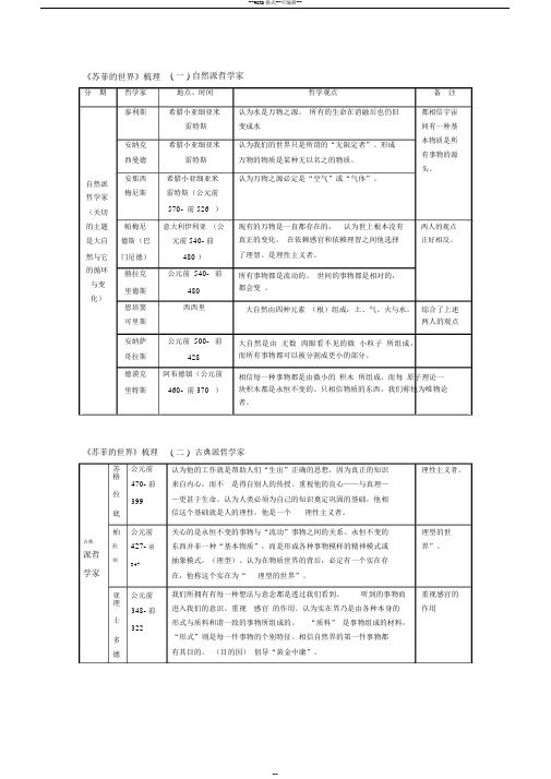 《苏菲的世界》章节知识结构整理