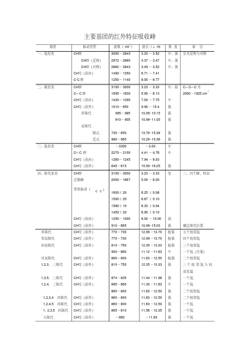 (完整版)红外主要官能团对应谱图