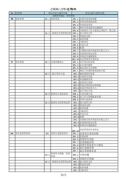 CMMI22个PA及目标、实践等清单