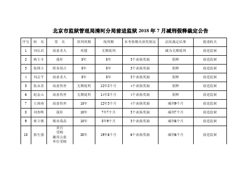 北京市监狱管理局清河分局前进监狱2018年7月减刑假释裁定