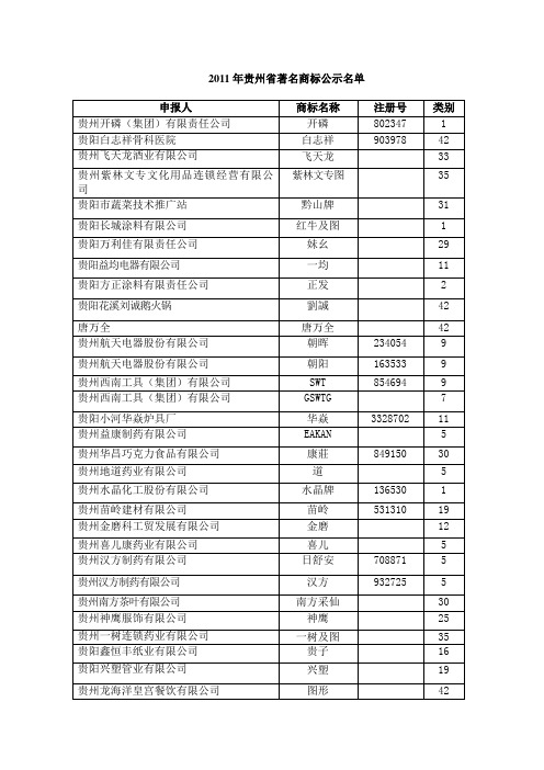 2011年贵州省著名商标公示
