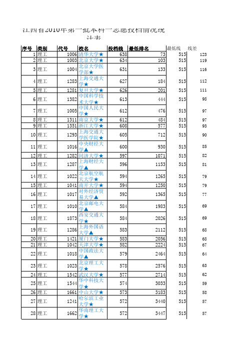 江西省2010年一本投档线