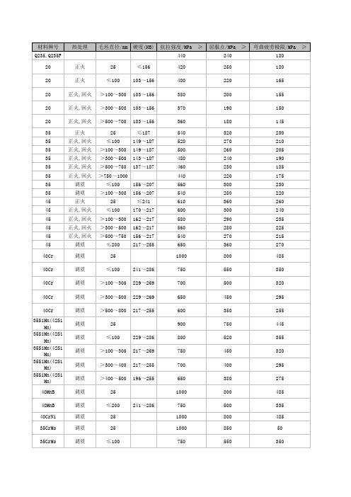 轴的常用材料及其性能